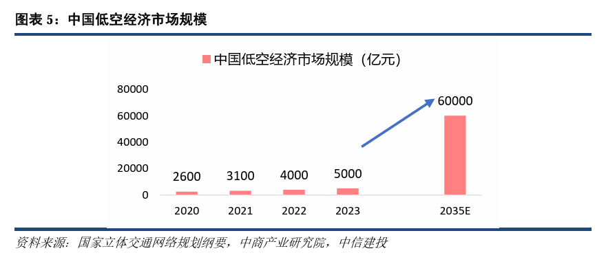 熊猫体育低空经济崛起：一探2024年的新风口(图2)
