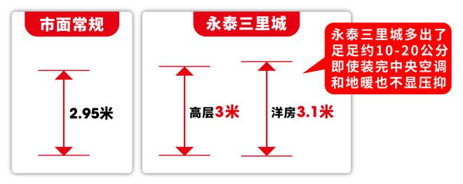 熊猫体育永泰三里城2024官方@浦东永泰三里城楼盘最新详情｜线上预约通道(图17)