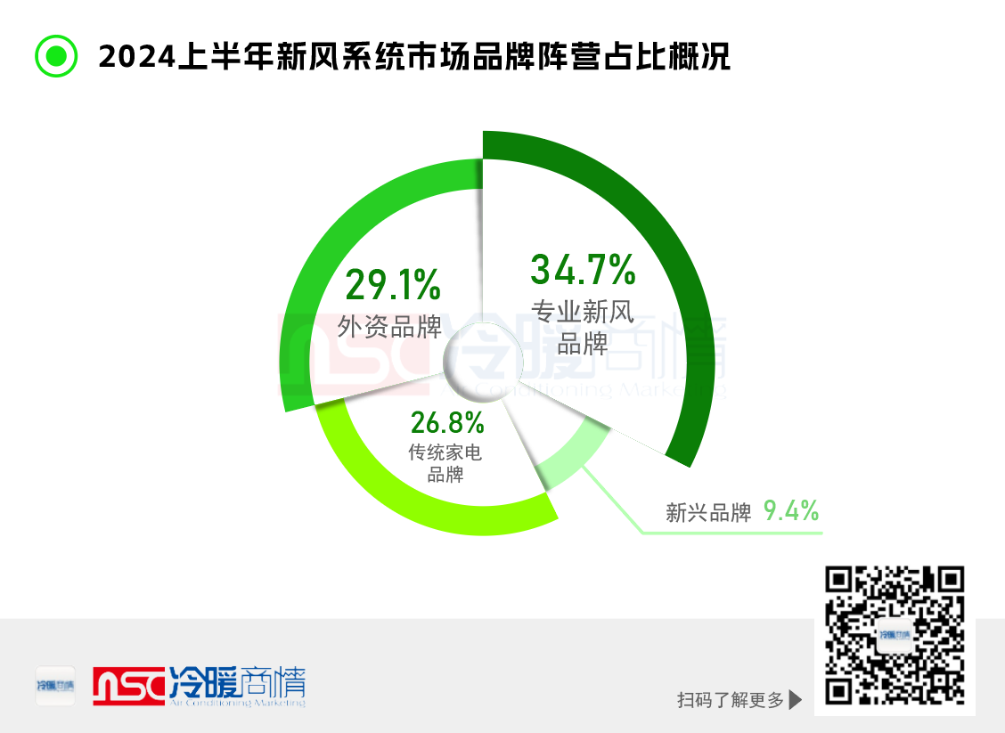 一文了解 2024上半年新风系统市场概况熊猫体育平台-报告-