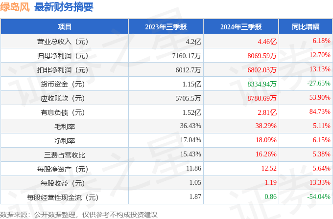 熊猫体育绿岛风（301043）2024年三季报简析：营收净利