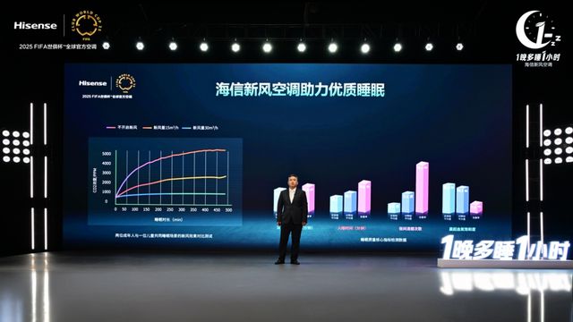 1晚多睡1小时:海信空调以新风科技守护深度睡眠(图4) 1晚多睡1小时:海信空调以新风科技守护深度睡眠(图4)