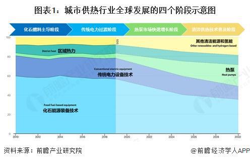 2025年全球城市供热发展现状分析：2024年全球区域供热市