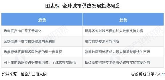 2025年全球城市供热发展现状分析:2024年全球区域供热市场规模达到19298亿美元(图5) 2025年全球城市供热发展现状分析:2024年全球区域供热市场规模达到19298亿美元(图5)