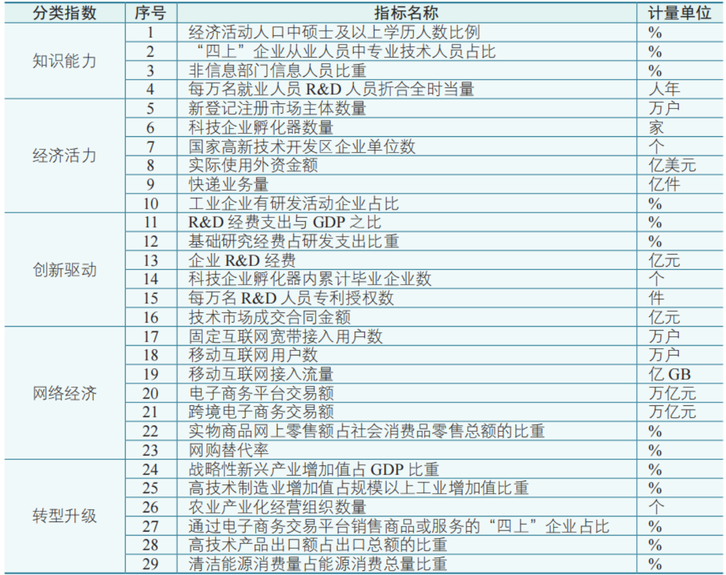 什么是经济发展新动能指数