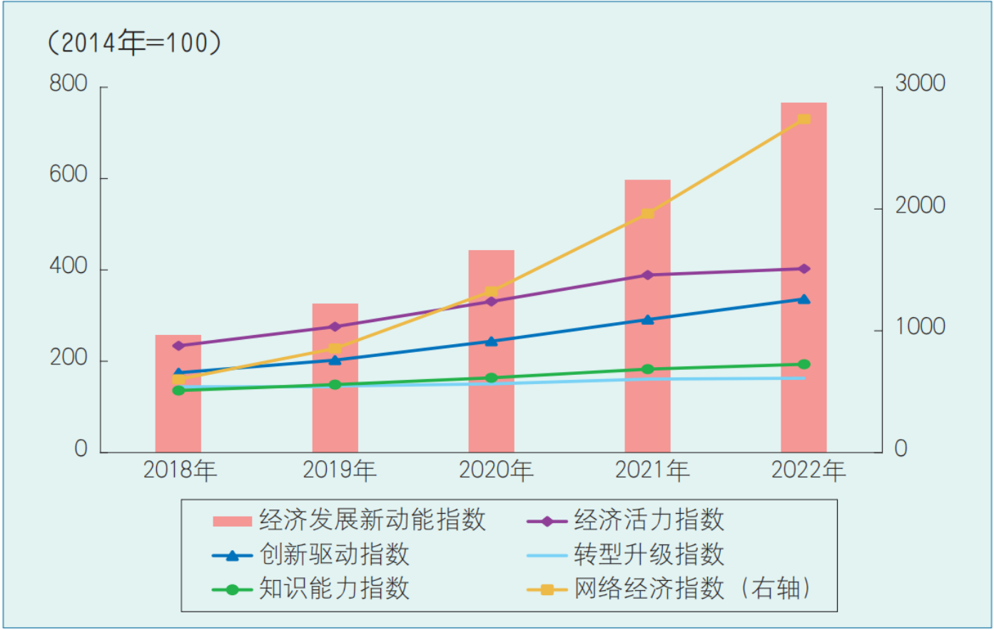 什么是经济发展新动能指数(图2)